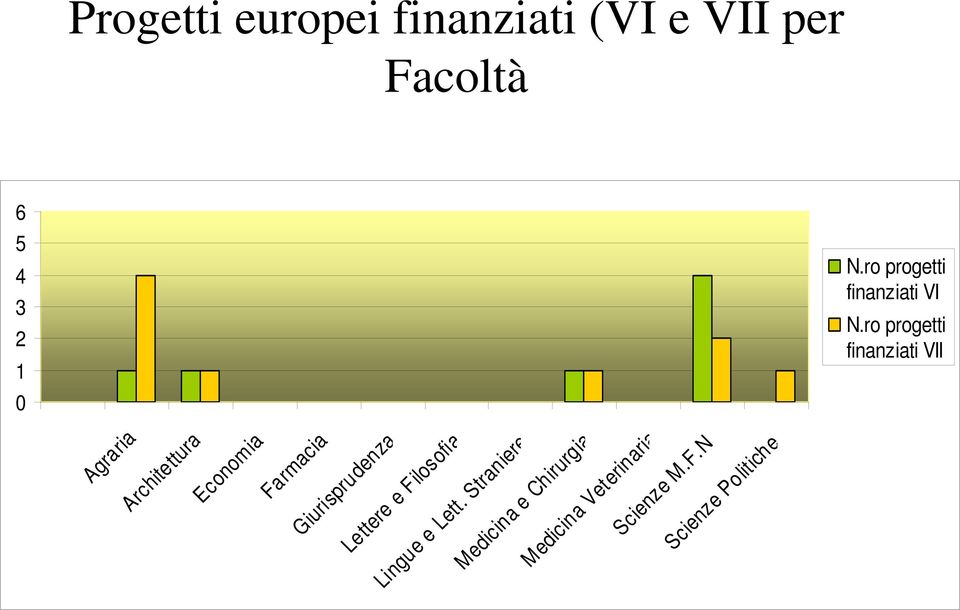 ro progetti finanziati VII Agraria Architettura Economia Farmacia Giurisp