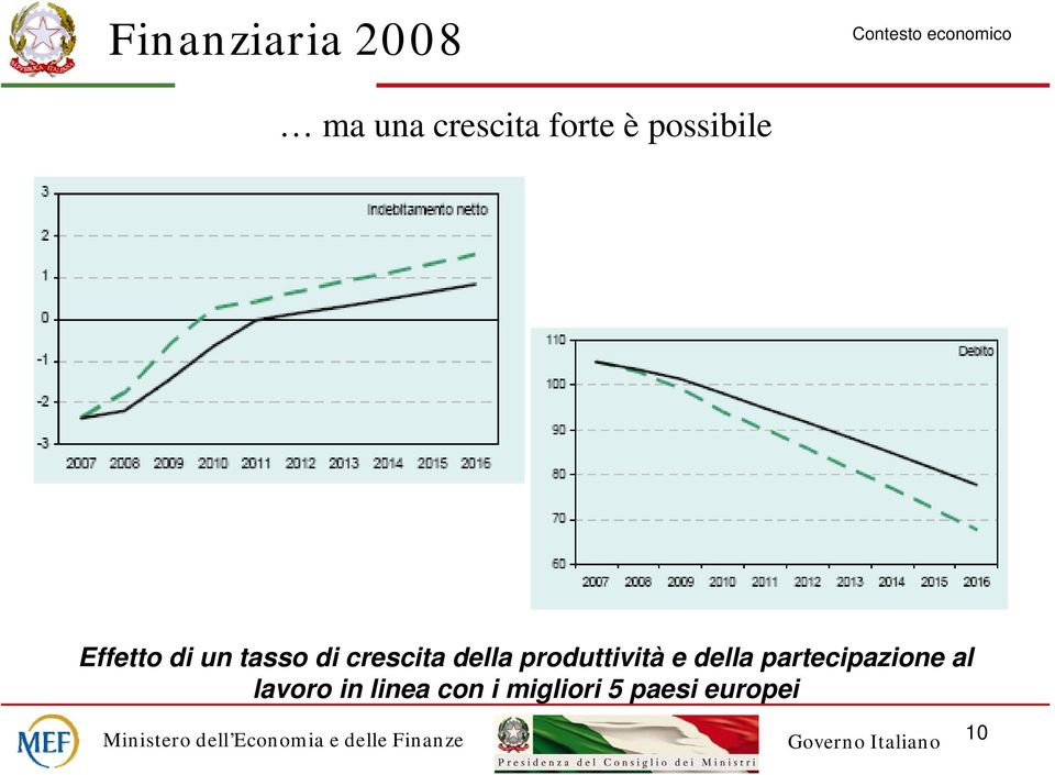 della partecipazione al lavoro in linea con i migliori