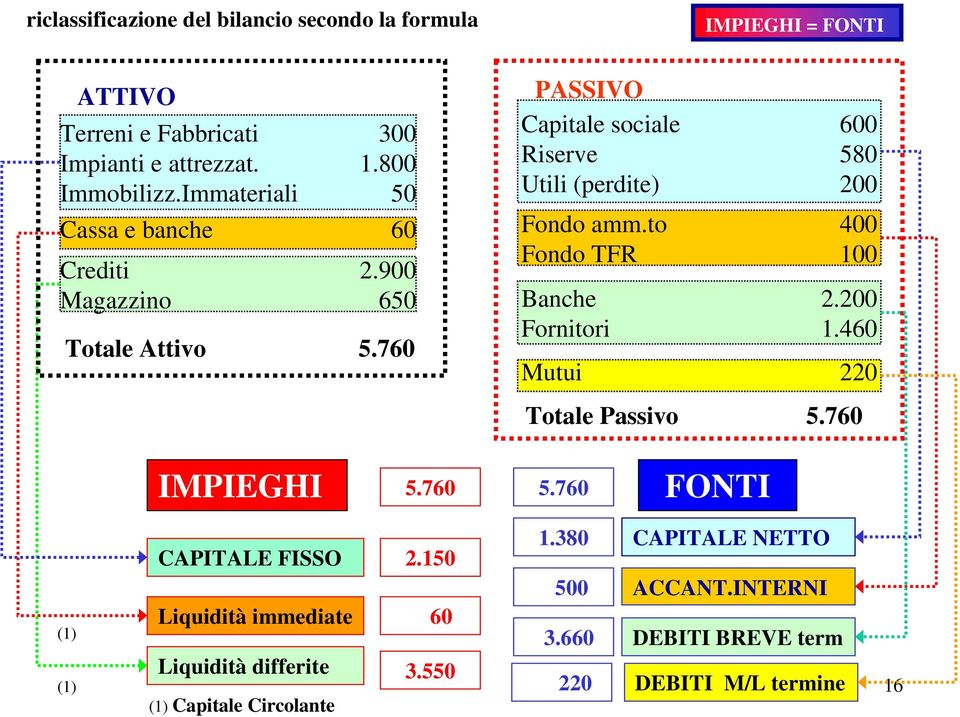 760 PASSIVO sociale 600 Riserve 580 Utili (perdite) 200 Fondo amm.to 400 Fondo TFR 100 Banche 2.200 Fornitori 1.