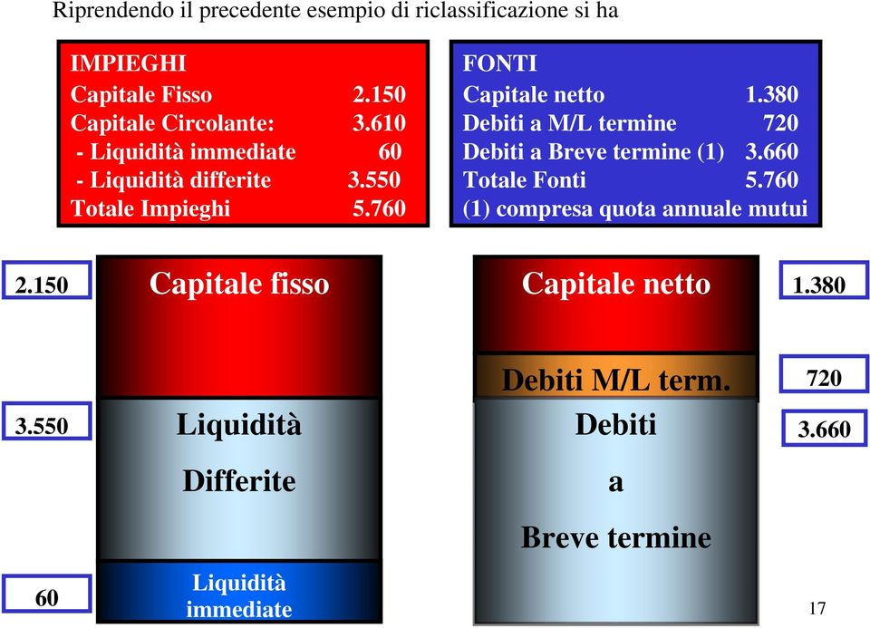 760 FONTI netto 1.380 a M/L 720 a Breve (1) 3.660 Totale Fonti 5.