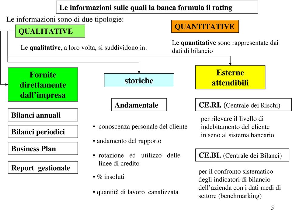 andamento del rapporto rotazione ed utilizzo delle linee di credito % insoluti quantità di lavoro canalizzata Esterne attendibili CE.RI.