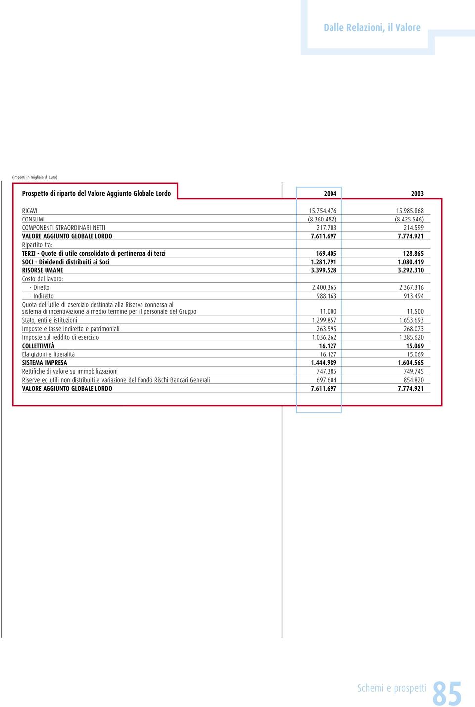 419 RISORSE UMANE 3.399.528 3.292.310 Costo del lavoro: - Diretto 2.400.365 2.367.316 - Indiretto 988.163 913.