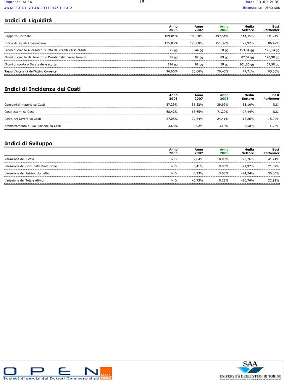 82,57 gg 120,90 gg Giorni di scorta o Durata delle scorte 116 gg 98 gg 59 gg 101,36 gg 67,58 gg Tasso d'intensità dell'attivo Corrente 96,60% 83,66% 70,46% 77,71% 63,03% Indici di Incidenza dei Costi