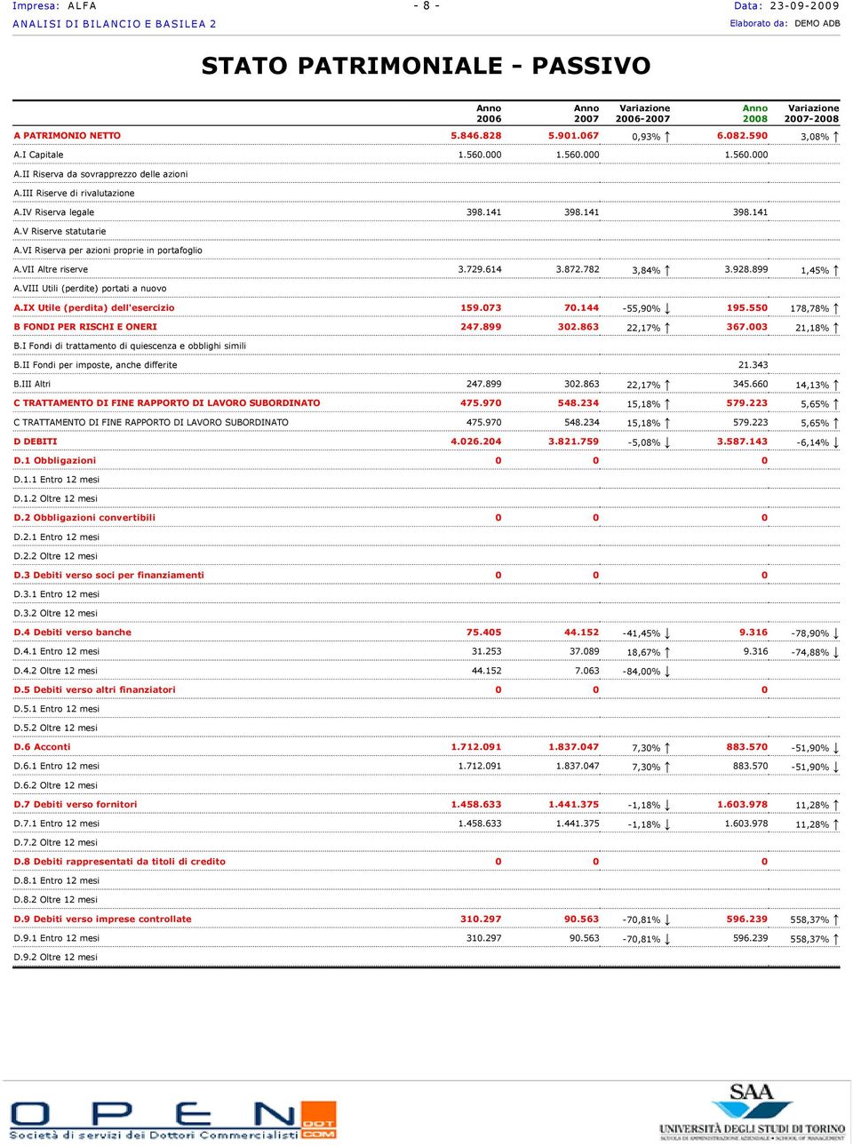 VII Altre riserve 3.729.614 3.872.782 3,84% 3.928.899 1,45% A.VIII Utili (perdite) portati a nuovo A.IX Utile (perdita) dell'esercizio 159.073 70.144 55,90% 195.