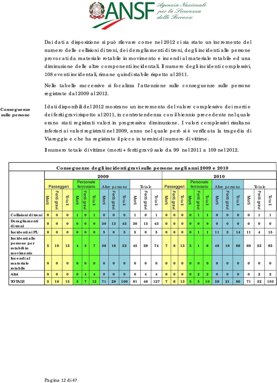 Il numero degli incidenti complessivi, 108 eventi incidentali, rimane quindi stabile rispetto al 2011.