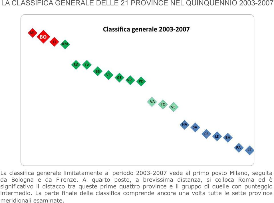 Al quarto posto, a brevissima distanza, si colloca Roma ed è significativo il distacco tra queste prime quattro