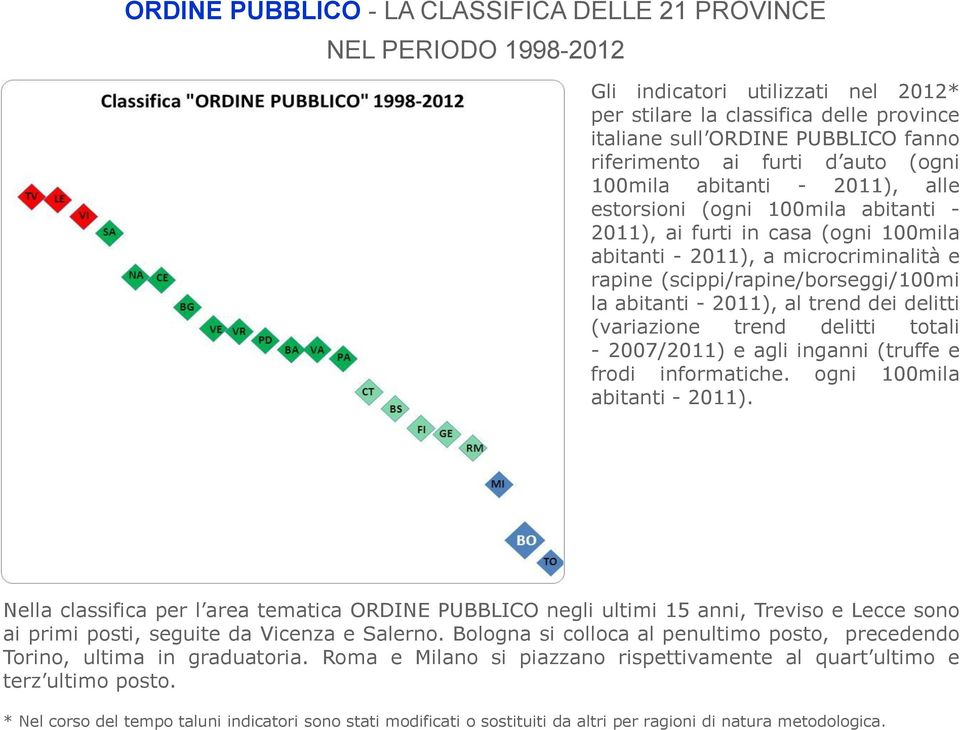 furti d auto (ogni 100mila abitanti - 2011), alle estorsioni (ogni 100mila abitanti - 2011), ai furti in casa (ogni 100mila abitanti - 2011), a microcriminalità e rapine (scippi/rapine/borseggi/100mi