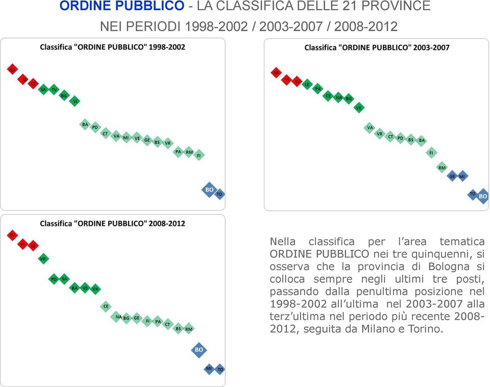 di Bologna si colloca sempre negli ultimi tre posti, passando dalla penultima posizione nel