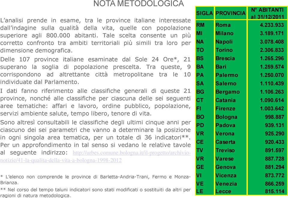 Delle 107 province italiane esaminate dal Sole 24 Ore*, 21 superano la soglia di popolazione prescelta.