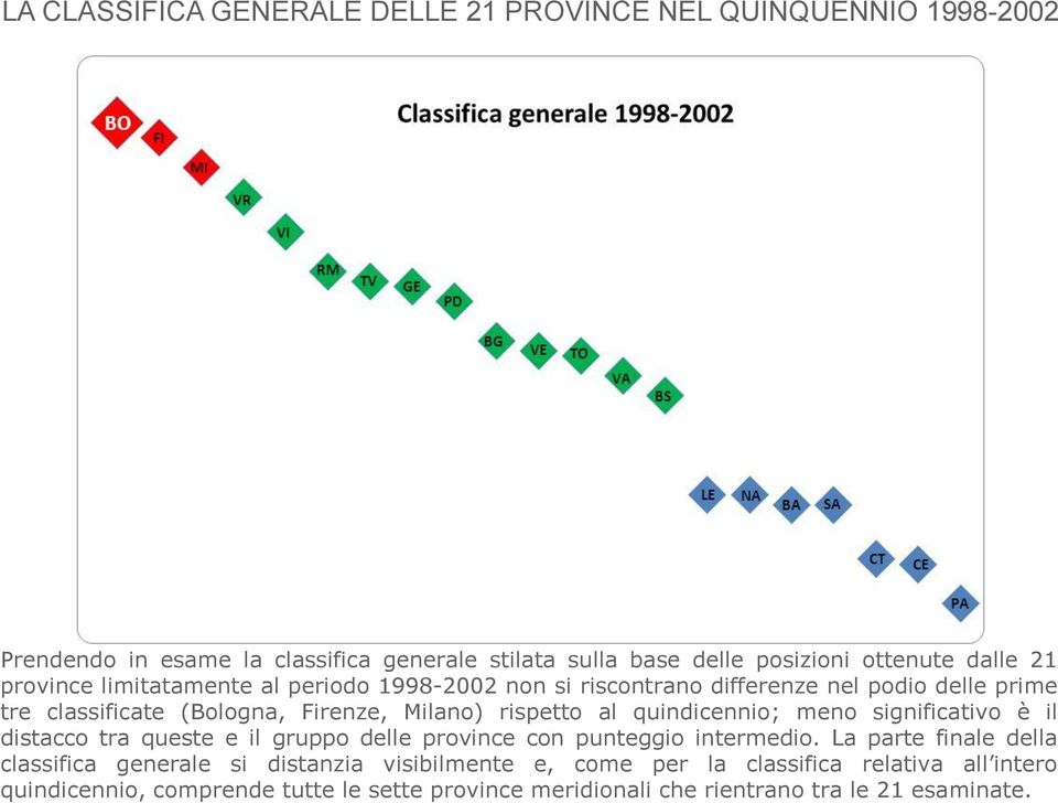 quindicennio; meno significativo è il distacco tra queste e il gruppo delle province con punteggio intermedio.