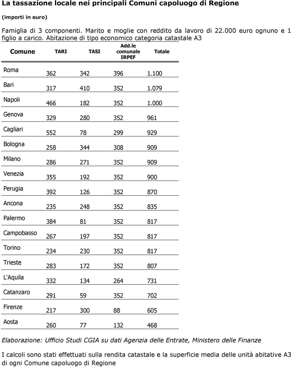 le Comune TARI TASI comunale IRPEF Totale Roma Bari Napoli Genova Cagliari Bologna Milano Venezia Perugia Ancona Palermo Campobasso Torino Trieste L'Aquila Catanzaro Firenze Aosta 362 342 396 1.