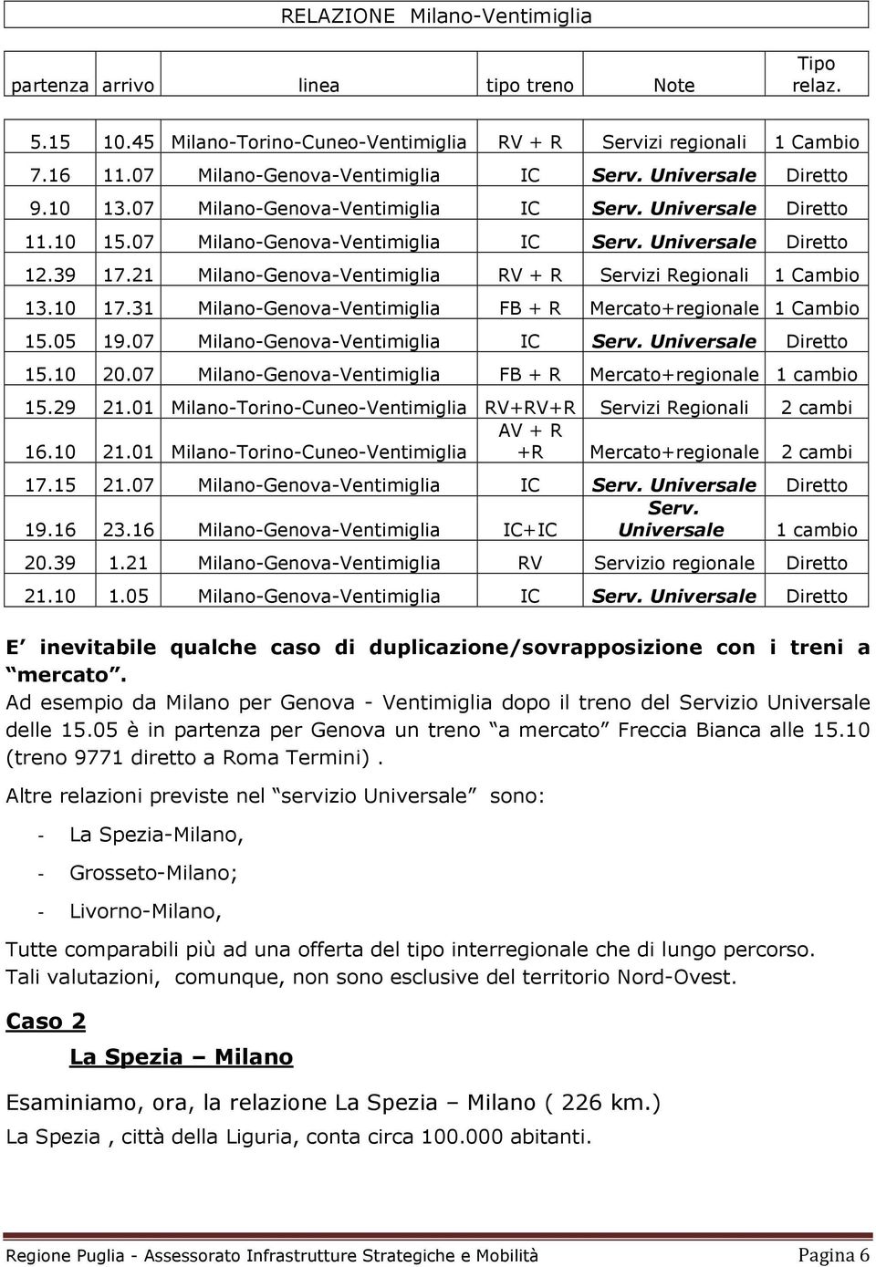 21 Milano-Genova-Ventimiglia RV + R Servizi Regionali 1 Cambio 13.10 17.31 Milano-Genova-Ventimiglia FB + R Mercato+regionale 1 Cambio 15.05 19.07 Milano-Genova-Ventimiglia IC Serv.