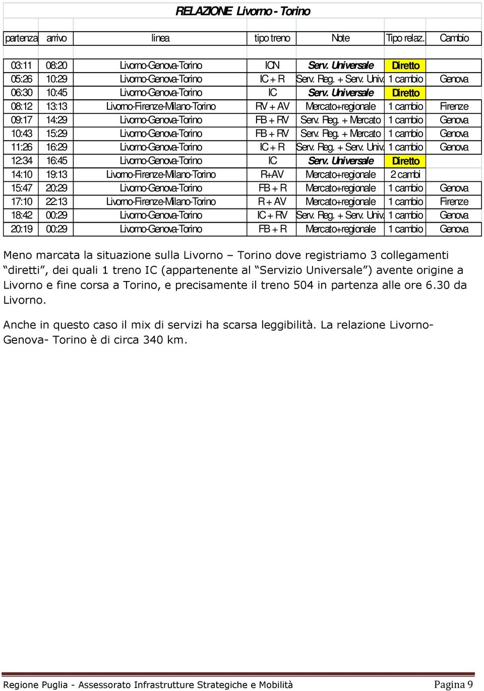 + Mercato 1 cambio Genova 10:43 15:29 Livorno-Genova-Torino FB + RV Serv. Reg. + Mercato 1 cambio Genova 11:26 16:29 Livorno-Genova-Torino IC + R Serv. Reg. + Serv. Univ.