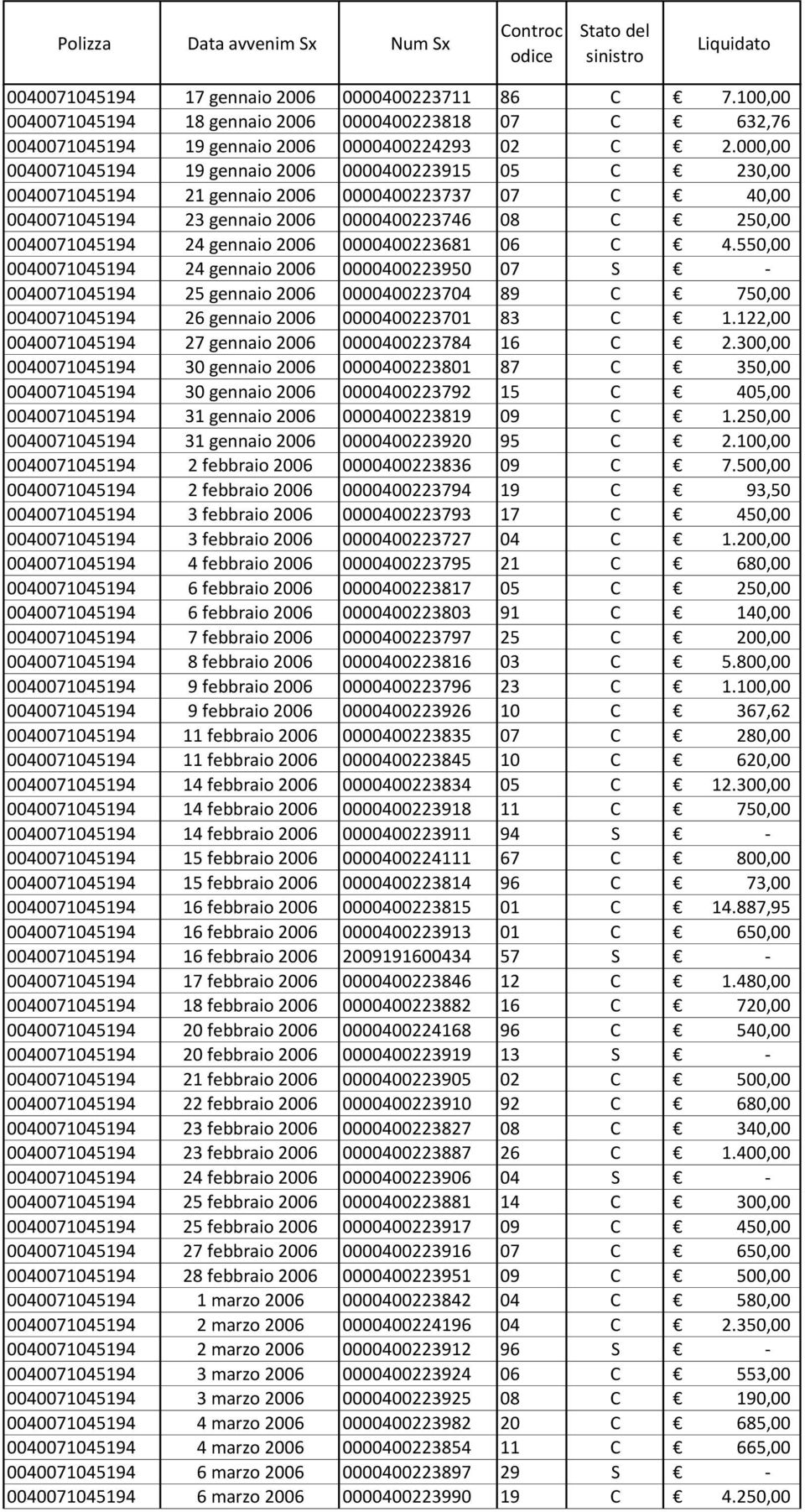 2006 0000400223681 06 C 4.550,00 0040071045194 24 gennaio 2006 0000400223950 07 S - 0040071045194 25 gennaio 2006 0000400223704 89 C 750,00 0040071045194 26 gennaio 2006 0000400223701 83 C 1.