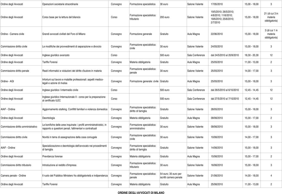generale Gratuito Aula Magna 22/06/2010 15,00-18,00 3 (di cui 1 in Commissione diritto Le modifiche dei provvedimenti di separazione e divorzio 30 euro Salone Valente 24/05/2010 15,00-18,00 3 Ordine