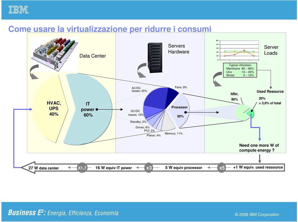 Fans; 9% Processor 30% Idle; 80% Used Resource 20% = 3,6% of total Standby; 2% Drives; 6% PCI; 3% Planar; 4% Memory; 11%