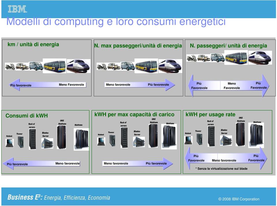 Favorevole Più Favorevole Consumi di kwh kwh per max capacità di carico kwh per usage rate Più favorevole Meno