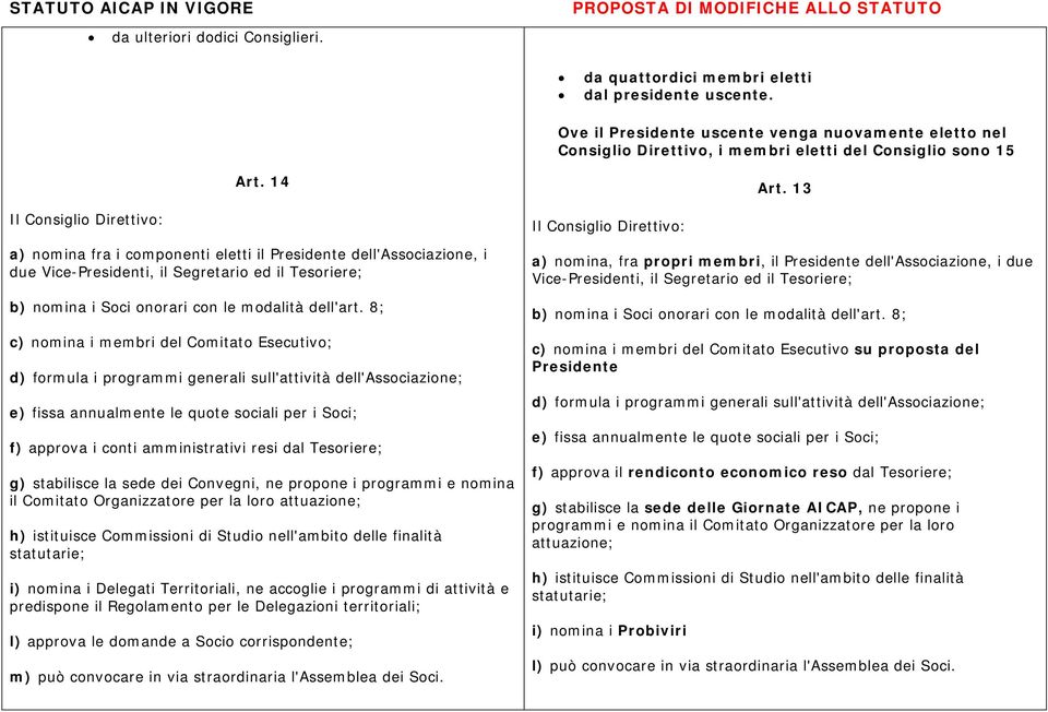 13 Il Consiglio Direttivo: a) nomina fra i componenti eletti il Presidente dell'associazione, i due Vice-Presidenti, il Segretario ed il Tesoriere; b) nomina i Soci onorari con le modalità dell'art.