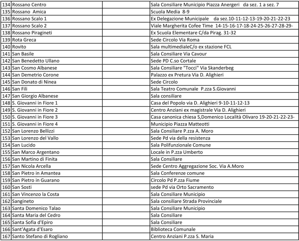 31-32 139 Rota Greca Sede Circolo Via Roma 140 Rovito Sala multimedialec/o ex stazione FCL 141 San Basile Sala Consiliare Via Cavour 142 San Benedetto Ullano Sede PD C.