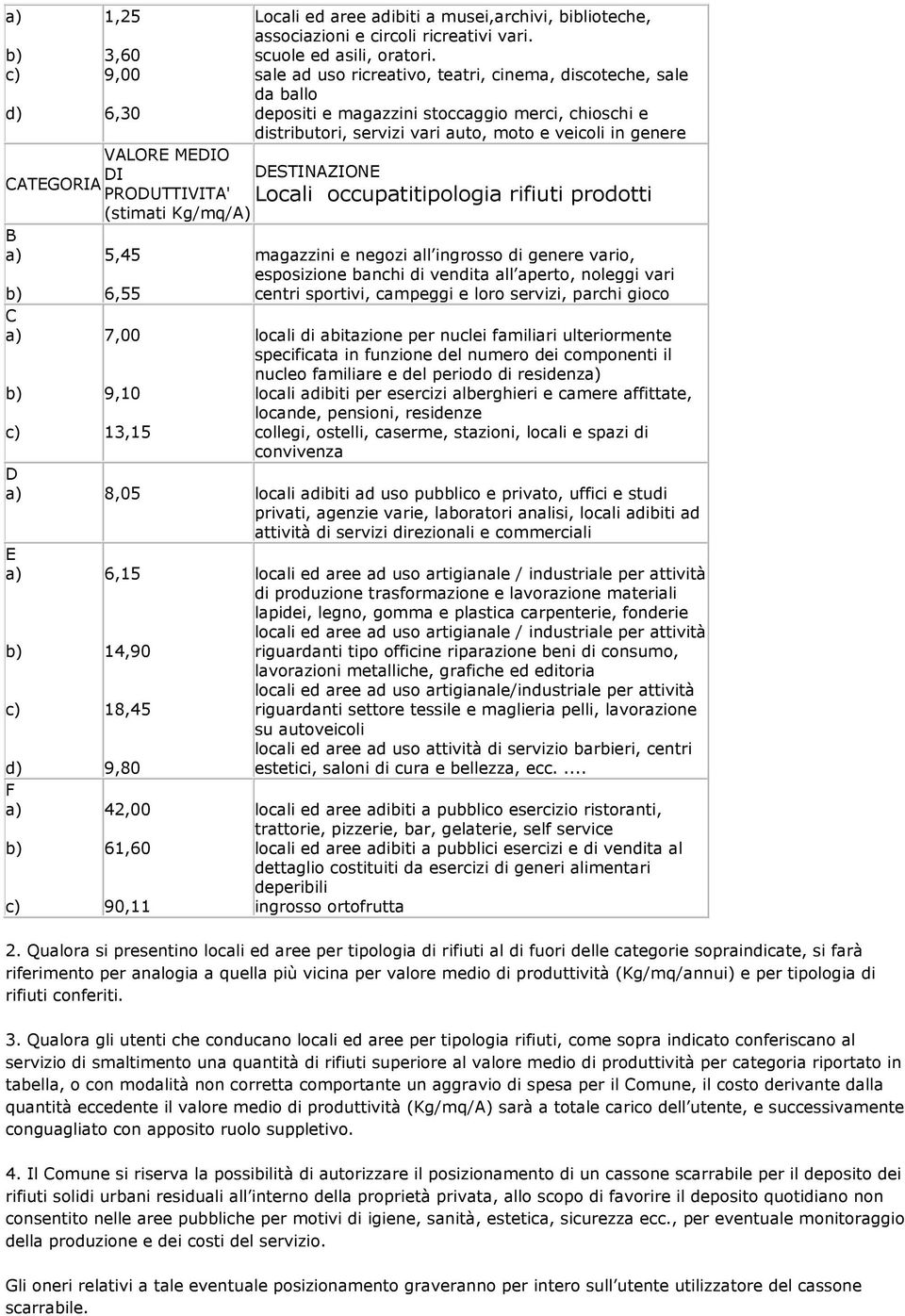 DESTINAZIONE CATEGORIA PRODUTTIVITA' Locali occupatitipologia rifiuti prodotti (stimati Kg/mq/A) B a) b) 5,45 6,55 magazzini e negozi all ingrosso di genere vario, esposizione banchi di vendita all