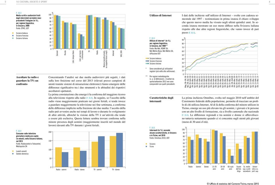4 Consumo radio-televisivo giornaliero medio pro capite (in minuti), nella Svizzera italiana, nel 3 Fonte: Radiocontrol e Telecontrol, Mediapulse SA Lunedì-venerdì Sabato-domenica % 9 8 7 6 5 4 3