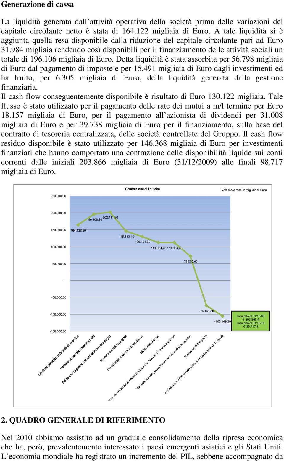 984 migliaia rendendo così disponibili per il finanziamento delle attività sociali un totale di 196.106 migliaia di Euro. Detta liquidità è stata assorbita per 56.