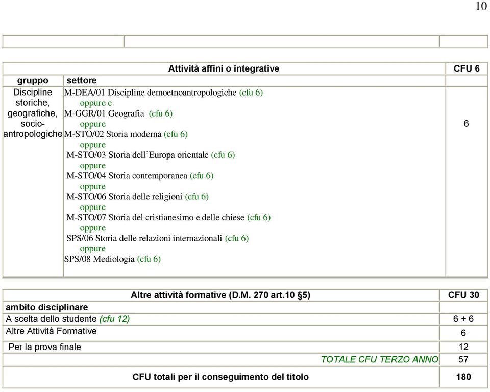 cristianesimo e delle chiese (cfu ) SPS/0 Storia delle relazioni internazionali (cfu ) SPS/08 Mediologia (cfu ) Attività affini o integrative CFU Altre attività