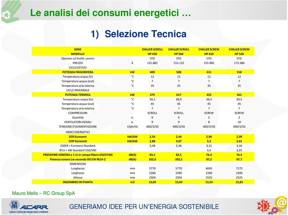 kw 479 617 453 561 Temperatura acqua (in) C 39,1 38,9 39,4 39,5 Temperatura acqua (out) C 45 45 45 45 Temperatura aria esterna C 7 7 7 7 COMPRESSORI SCROLL SCROLL SCREW SCREW Quantità n.