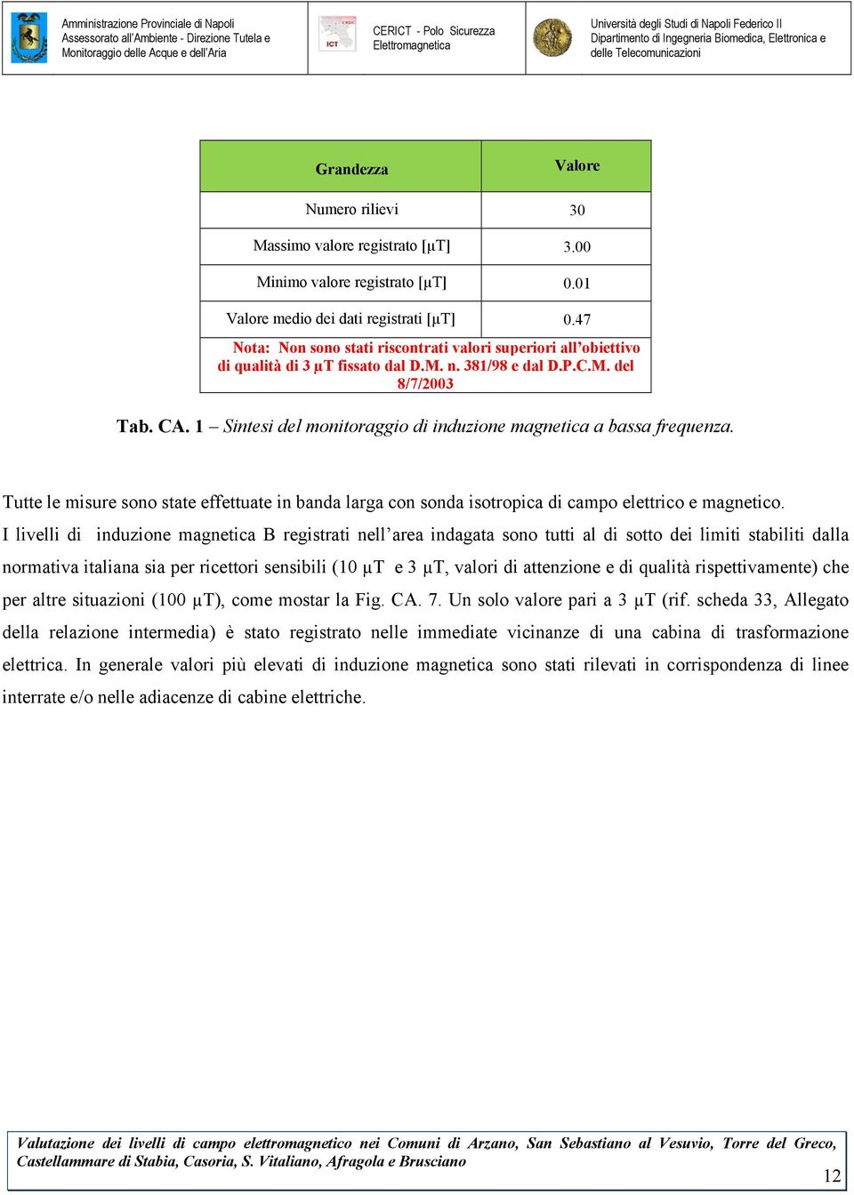 1 Sintesi del monitoraggio di induzione magnetica a bassa frequenza. Tutte le misure sono state effettuate in banda larga con sonda isotropica di campo elettrico e magnetico.