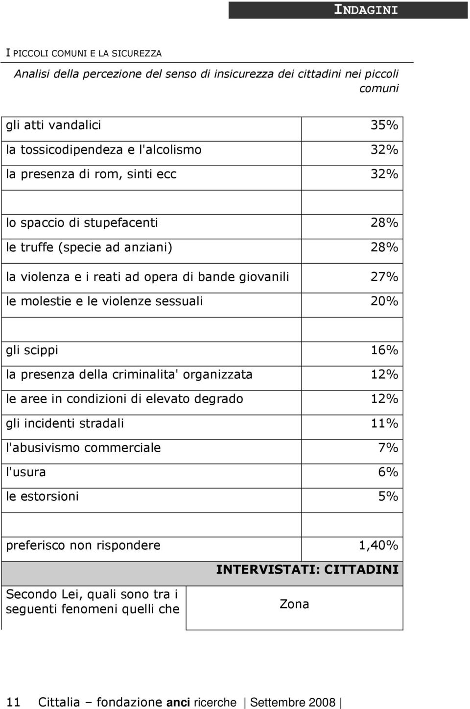 criminalita' organizzata 12% le aree in condizioni di elevato degrado 12% gli incidenti stradali 11% l'abusivismo commerciale 7% l'usura 6% le estorsioni 5%