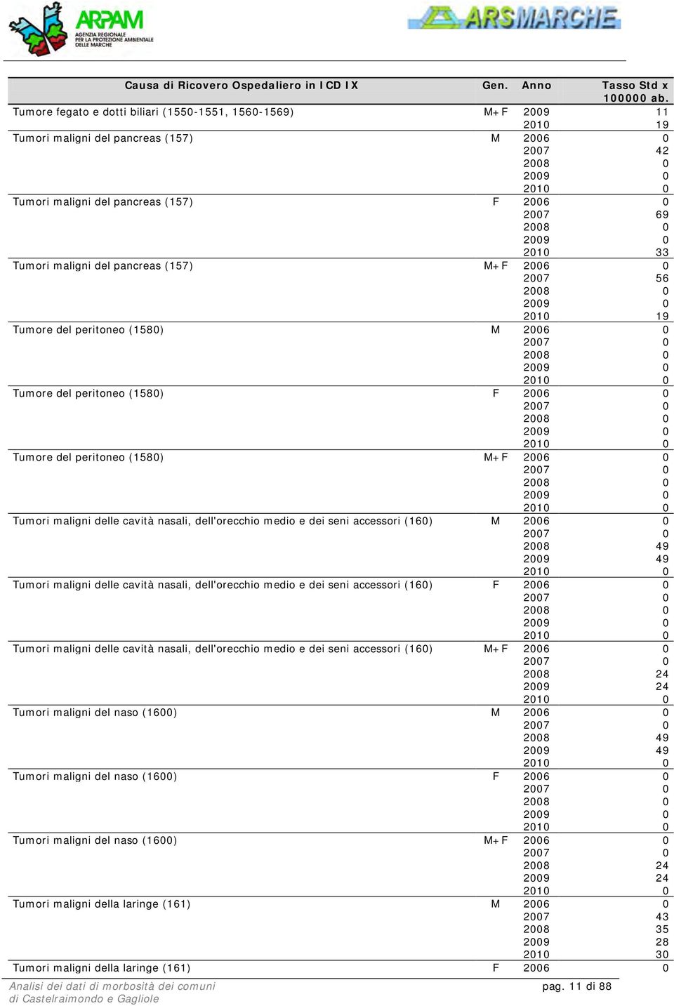 del pancreas (157) M+F 2006 0 2007 56 2010 19 Tumore del peritoneo (1580) M 2006 0 Tumore del peritoneo (1580) F 2006 0 Tumore del peritoneo (1580) M+F 2006 0 Tumori maligni delle cavità nasali,