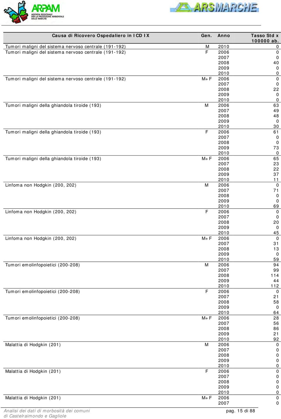 Tumori maligni della ghiandola tiroide (193) M 2006 63 2007 49 2008 48 2010 30 Tumori maligni della ghiandola tiroide (193) F 2006 61 2009 73 Tumori maligni della ghiandola tiroide (193) M+F 2006 65