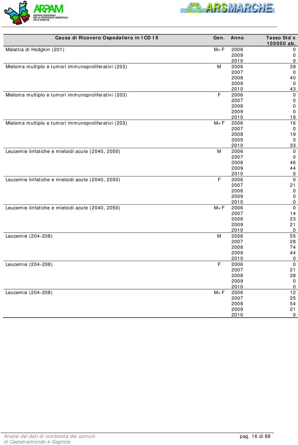 Mieloma multiplo e tumori immunoproliferativi (203) M+F 2006 16 2008 19 2010 33 Leucemie linfatiche e mieloidi acute (2040, 2050) M 2006 0 2008 46 2009 44 Leucemie linfatiche e