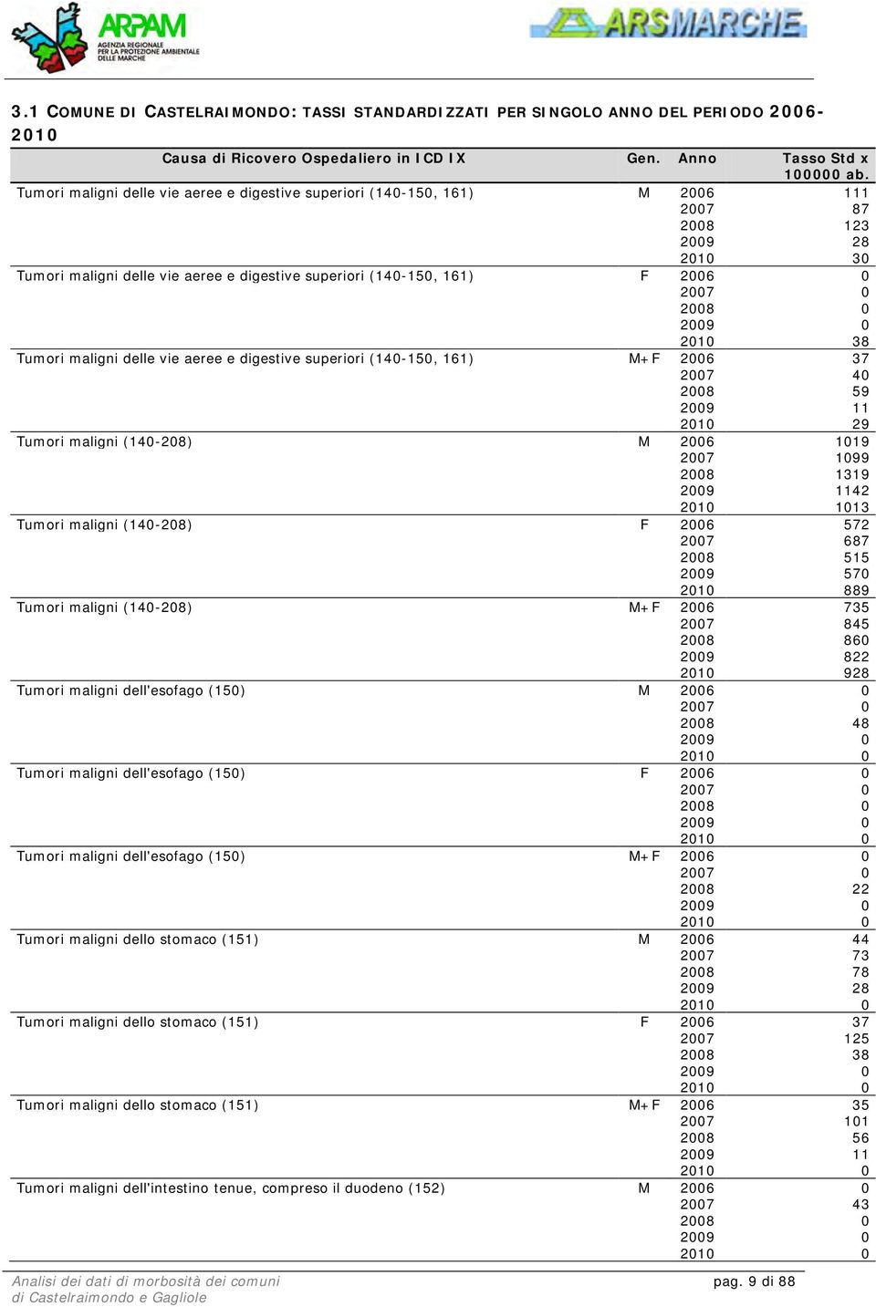 Tumori maligni delle vie aeree e digestive superiori (140-150, 161) M+F 2006 37 2007 40 2008 59 2009 11 2010 29 Tumori maligni (140-208) M 2006 1019 2007 1099 2008 1319 2009 1142 2010 1013 Tumori