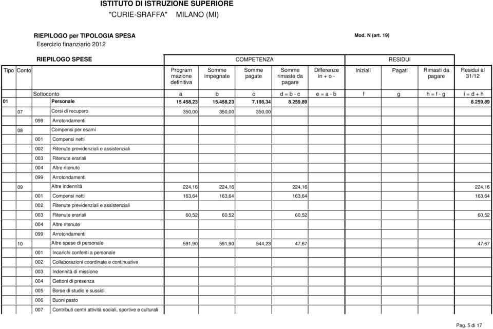 224,16 224,16 163,64 163,64 163,64 163,64 002 Ritenute previdenzili e ssistenzili 003 Ritenute errili 60,52 60,52 60,52 60,52 099 Arrotondmenti 10 Altre spese di personle 591,90 591,90 544,23 47,67