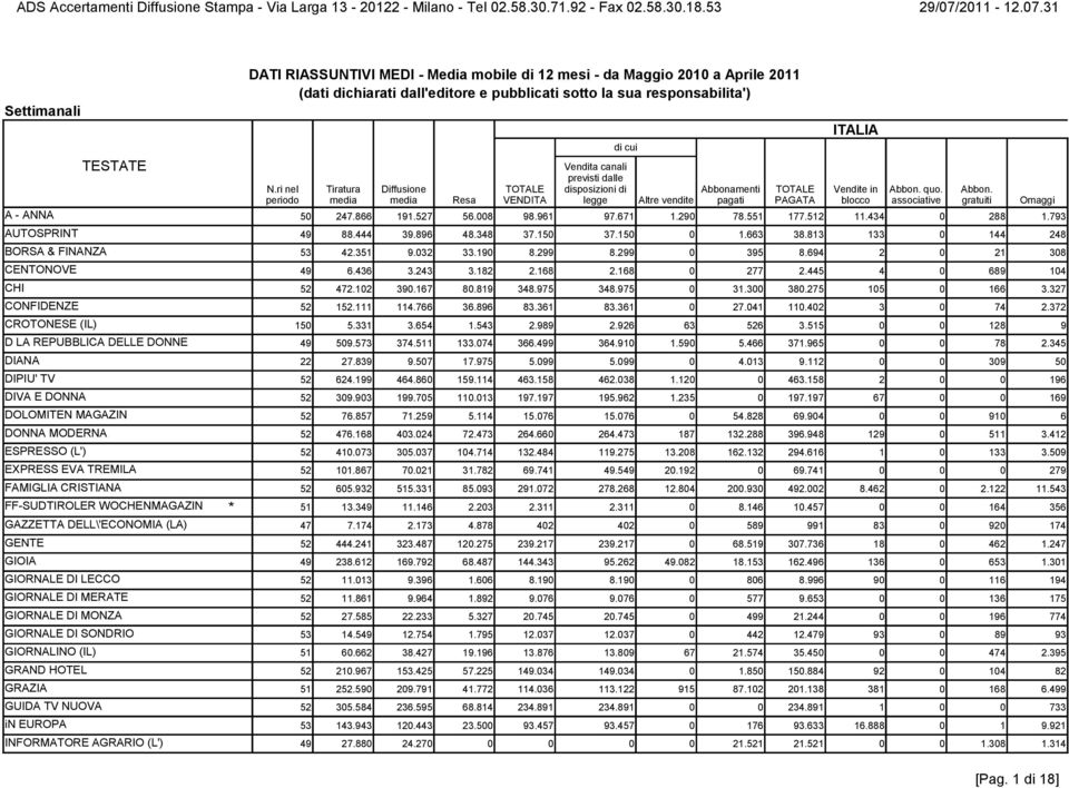 866 191.527 56.008 98.961 97.671 1.290 78.551 177.512 11.434 0 288 1.793 AUTOSPRINT 49 88.444 39.896 48.348 37.150 37.150 0 1.663 38.813 133 0 144 248 BORSA & FINANZA 53 42.351 9.032 33.190 8.299 8.