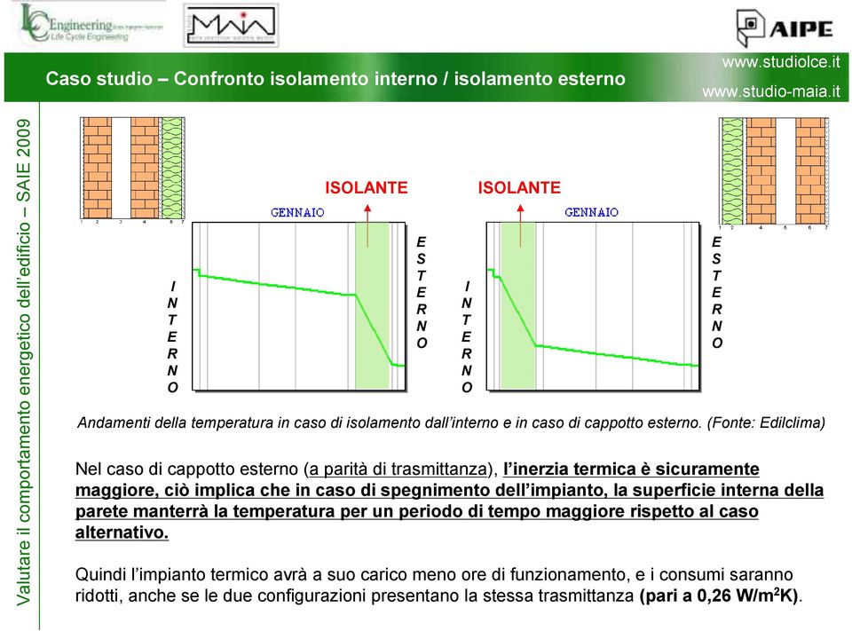 (Fonte: Edilclima) Nel caso di cappotto esterno (a parità di trasmittanza), l inerzia termica è sicuramente maggiore, ciò implica che in caso di spegnimento dell impianto, la