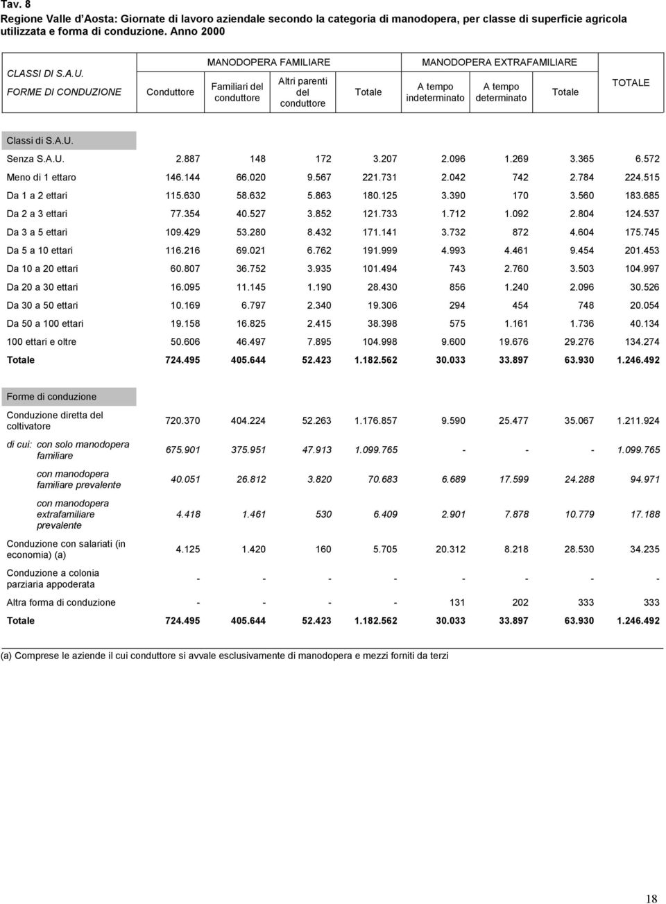 Classi di S.A.U. Senza S.A.U. 2.887 148 172 3.207 2.096 1.269 3.365 6.572 Meno di 1 ettaro 146.144 66.020 9.567 221.731 2.042 742 2.784 224.515 Da 1 a 2 ettari 115.630 58.632 5.863 180.125 3.