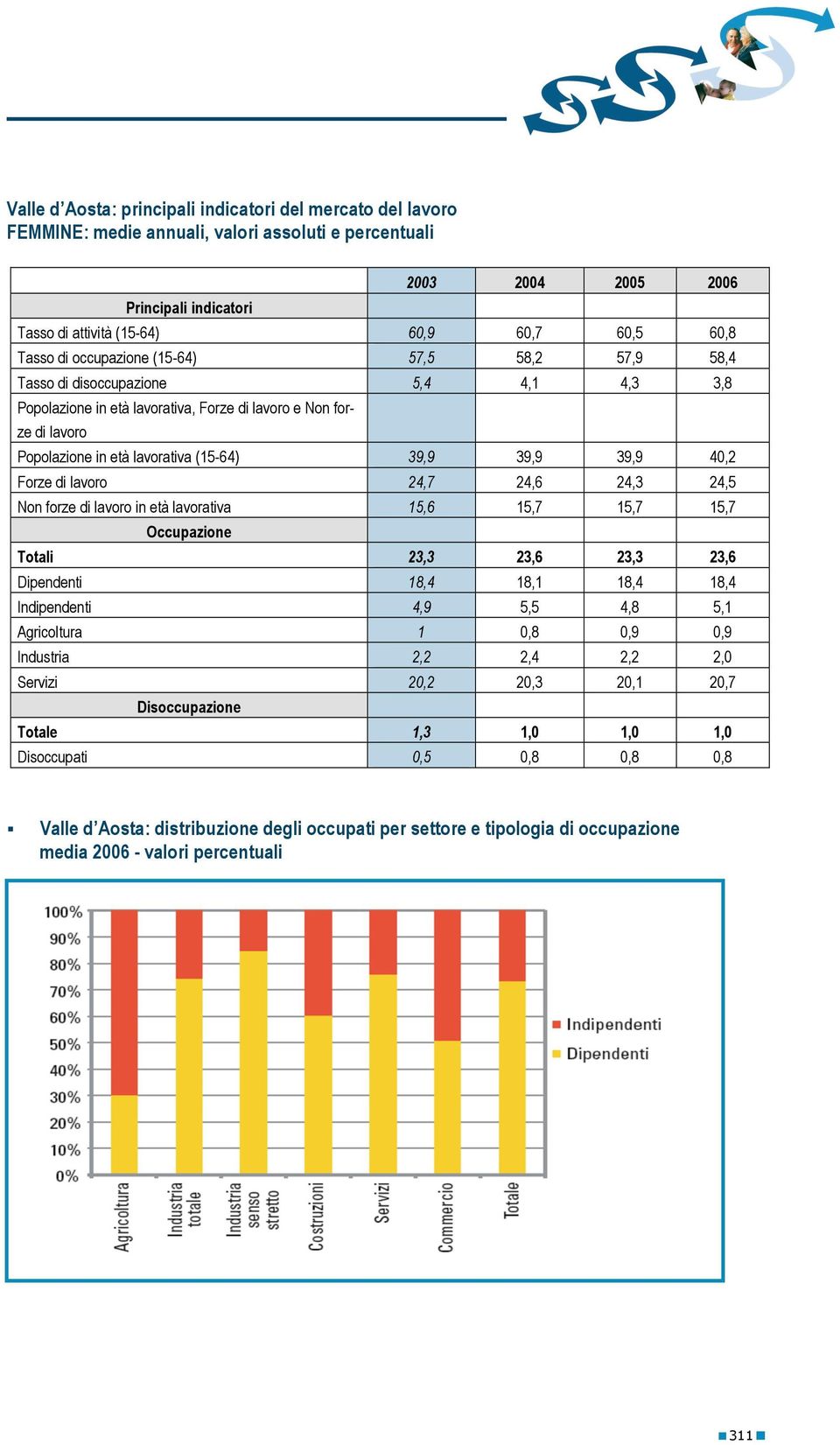 (15-64) 39,9 39,9 39,9 40,2 Forze di lavoro 24,7 24,6 24,3 24,5 Non forze di lavoro in età lavorativa 15,6 15,7 15,7 15,7 Occupazione Totali 23,3 23,6 23,3 23,6 Dipendenti 18,4 18,1 18,4 18,4