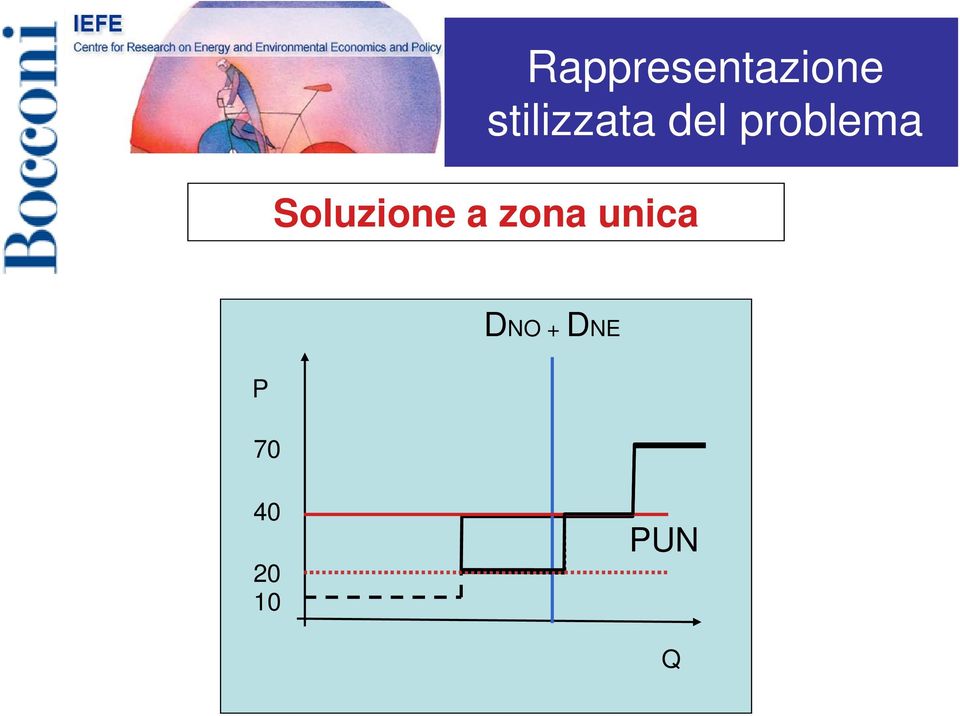 Soluzione a zona unica