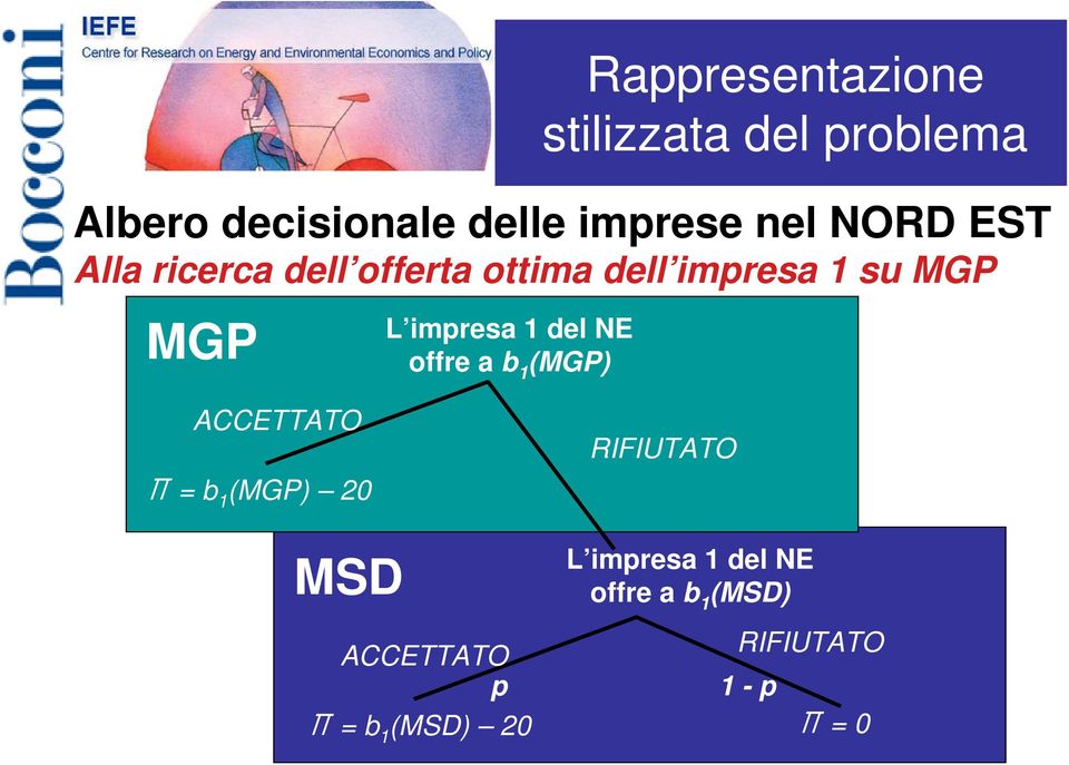 offerta ottima dell impresa 1 su MGP ACCETTATO Π = b 1 (MGP) 20 MSD ACCETTATO