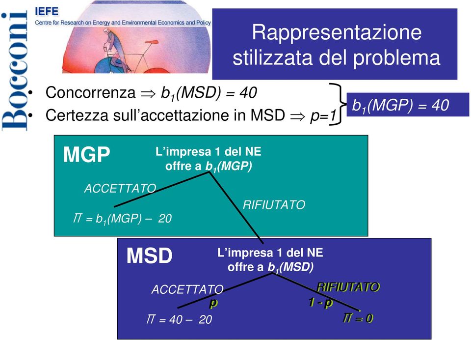 del NE offre a b 1 (MGP) ACCETTATO Π = b 1 (MGP) 20 RIFIUTATO MSD