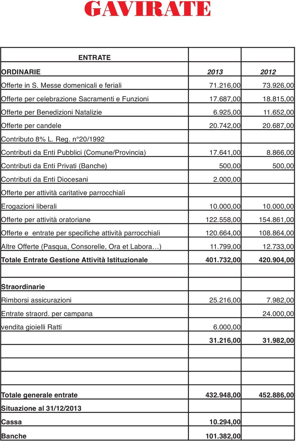 866,00 Contributi da Enti Privati (Banche) 500,00 500,00 Contributi da Enti Diocesani 2.000,00 Offerte per attività caritative parrocchiali Erogazioni liberali 10.000,00 10.