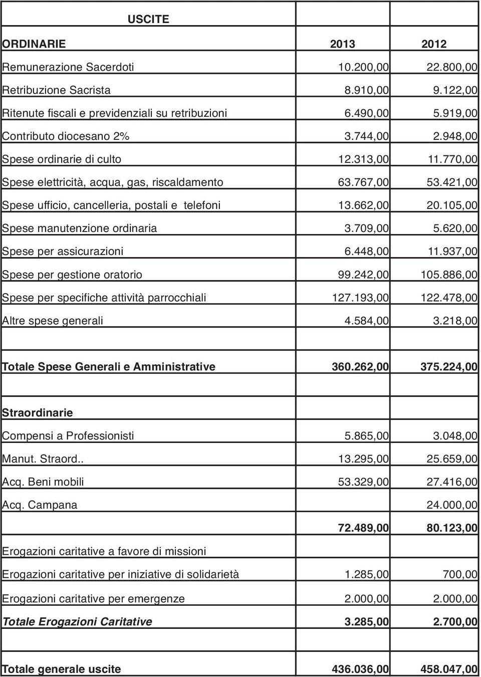 421,00 Spese ufficio, cancelleria, postali e telefoni 13.662,00 20.105,00 Spese manutenzione ordinaria 3.709,00 5.620,00 Spese per assicurazioni 6.448,00 11.937,00 Spese per gestione oratorio 99.