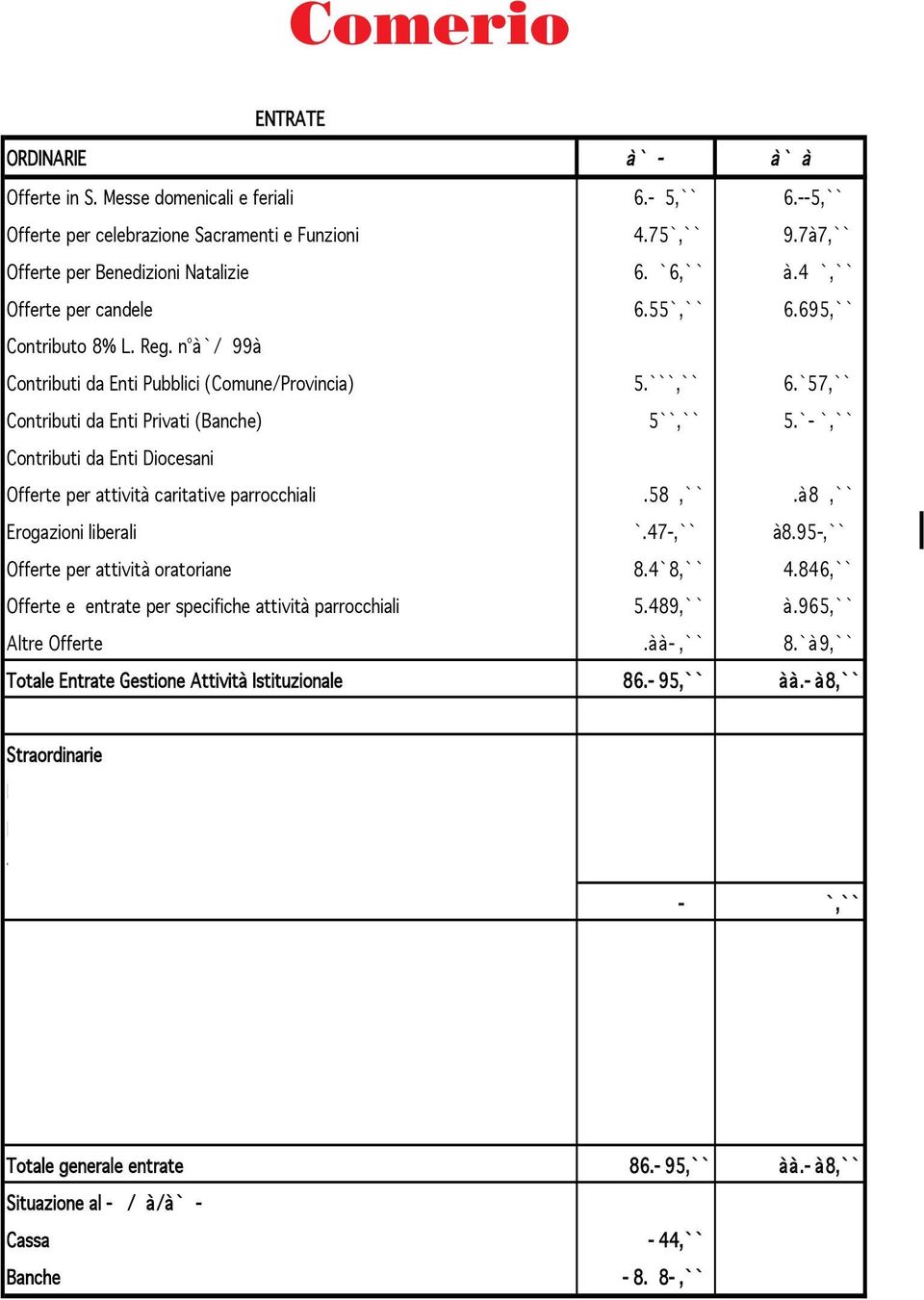 03 0,00 Contributi da Enti Diocesani Offerte per attività caritative parrocchiali 1.581,00 1.281,00 Erogazioni liberali 10.473,00 28.953,00 Offerte per attività oratoriane 8.408,00 14.