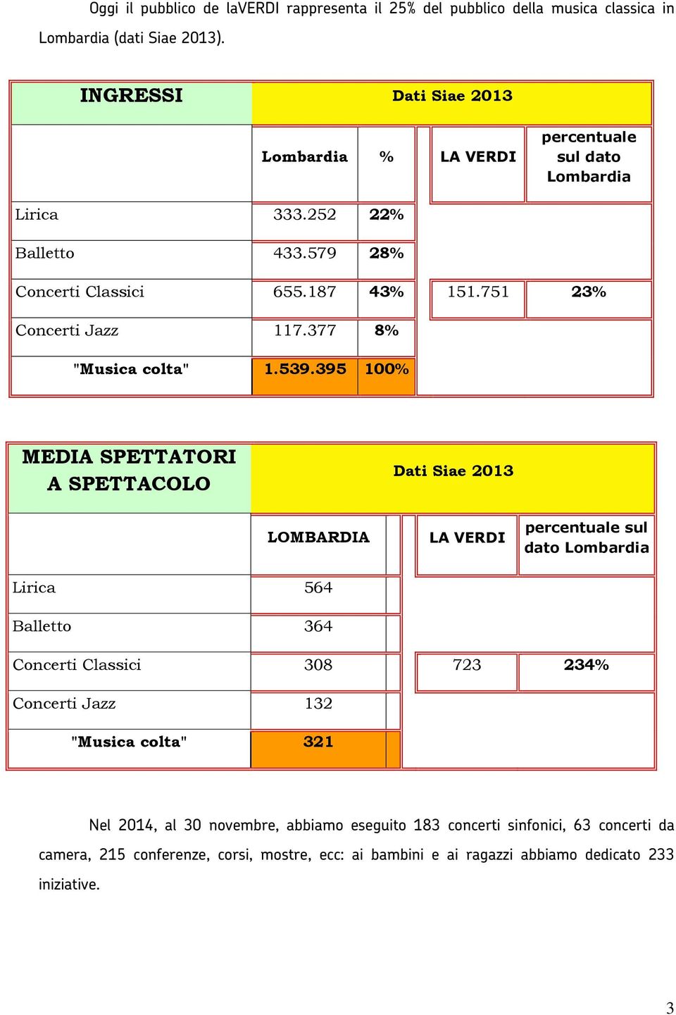 751 23% Concerti Jazz 117.377 8% "Musica colta" 1.539.
