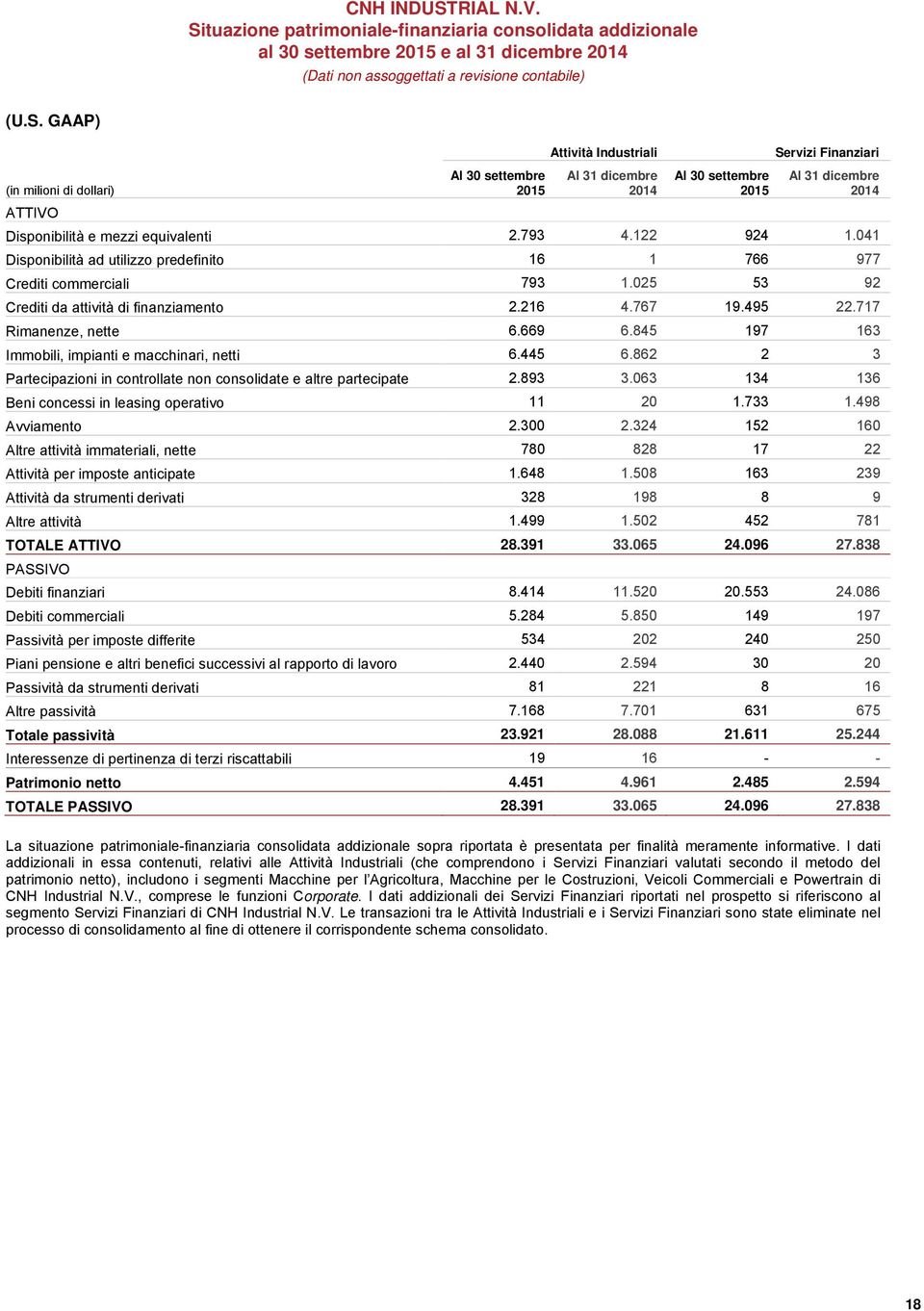 GAAP) (in milioni di dollari) ATTIVO Al 30 settembre 2015 Attività Industriali Al 31 dicembre 2014 Al 30 settembre 2015 Servizi Finanziari Al 31 dicembre 2014 Disponibilità e mezzi equivalenti 2.