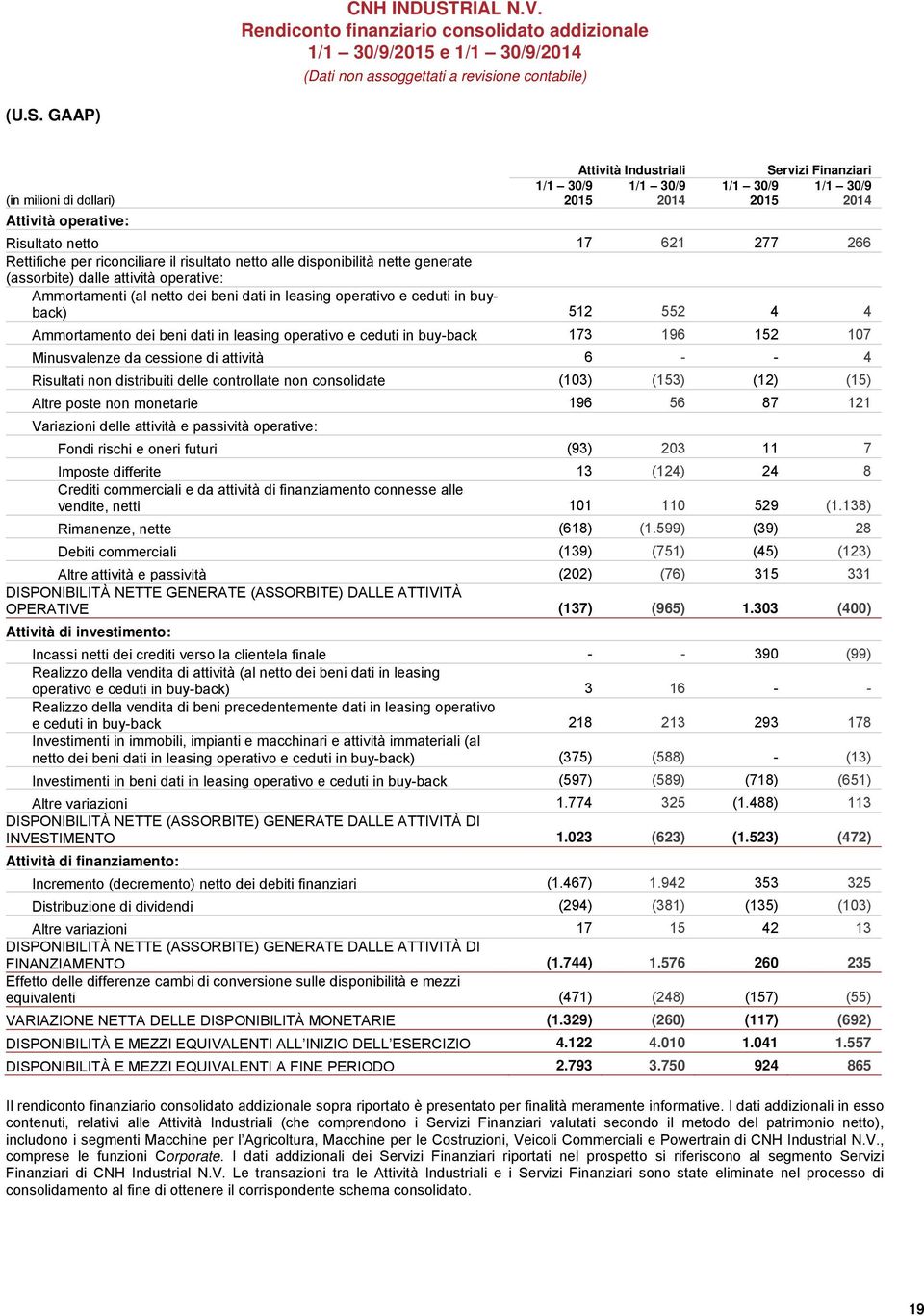 riconciliare il risultato netto alle disponibilità nette generate (assorbite) dalle attività operative: Ammortamenti (al netto dei beni dati in leasing operativo e ceduti in buyback) 512 552 4 4