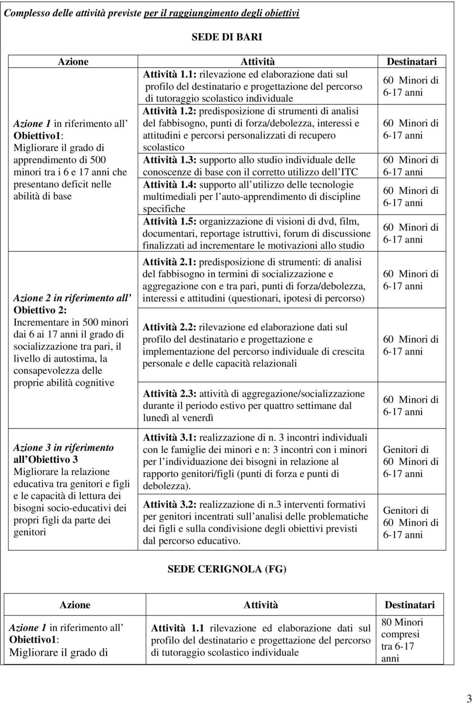 1: rilevazione ed elaborazione dati sul 60 inori di profilo del destinatario e progettazione del percorso di tutoraggio scolastico individuale Azione 2 in riferimento all Obiettivo 2: Incrementare in