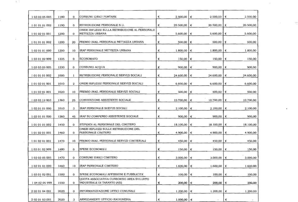800,00 1030102999 1335 ECNMAT 1030305005 1330 CNSUM ACQUA 1010101002 1000 l RETRmUZINE PERSNALE SERVIZI SCIALI 24.600,00 24.600,00 24.600,00 1010201001 1010 2 NERI RIFLESSI PERSNALE SERVIZI SCIALI 6.